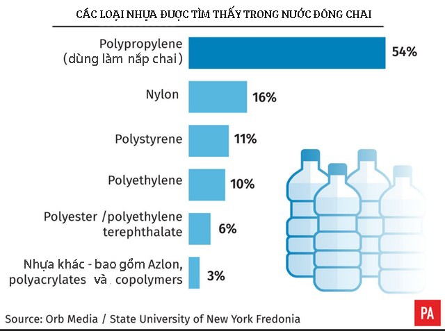 WHO vào cuộc sau nghiên cứu chỉ ra hơn 90% nước đóng chai chứa hạt nhựa