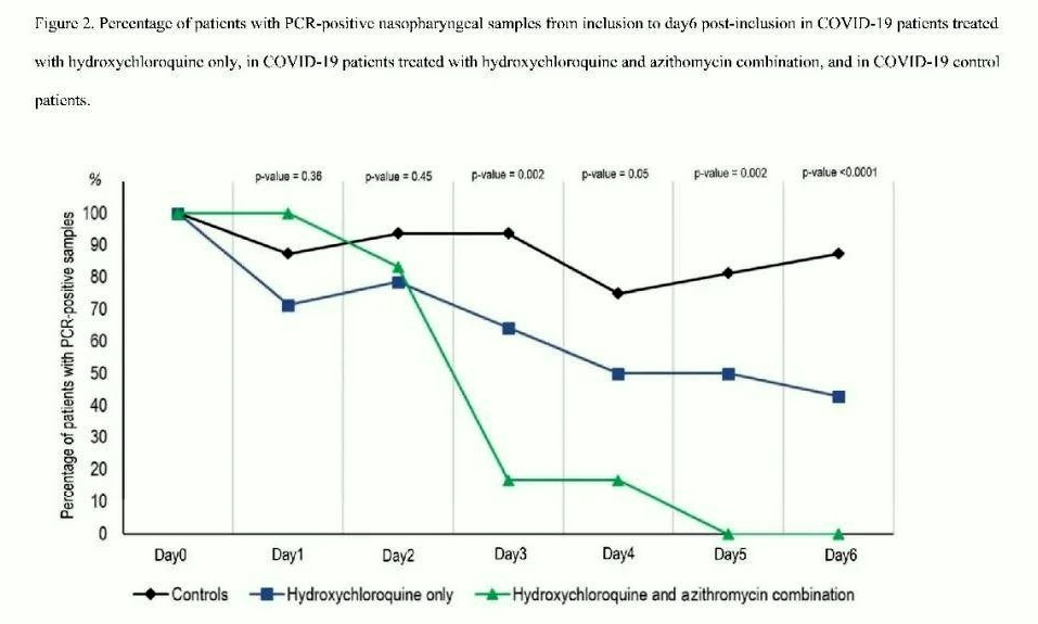 chloroquine + Azithromycin