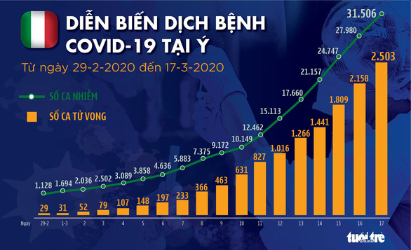 Cập nhật tình hình Covid -19 ngày 18/03/2020